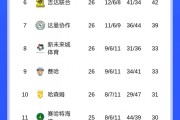宝威体育登录入口-沙特联积分榜：胜利领跑！吉达国民本轮输球，明晨胜利和新月出战